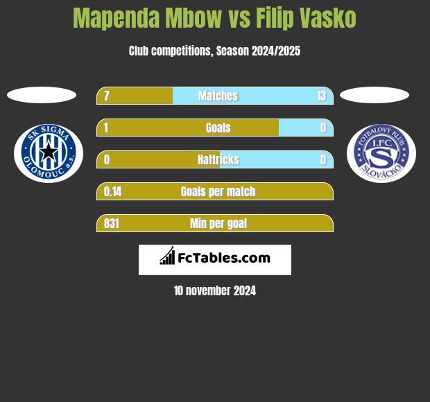 Mapenda Mbow vs Filip Vasko h2h player stats