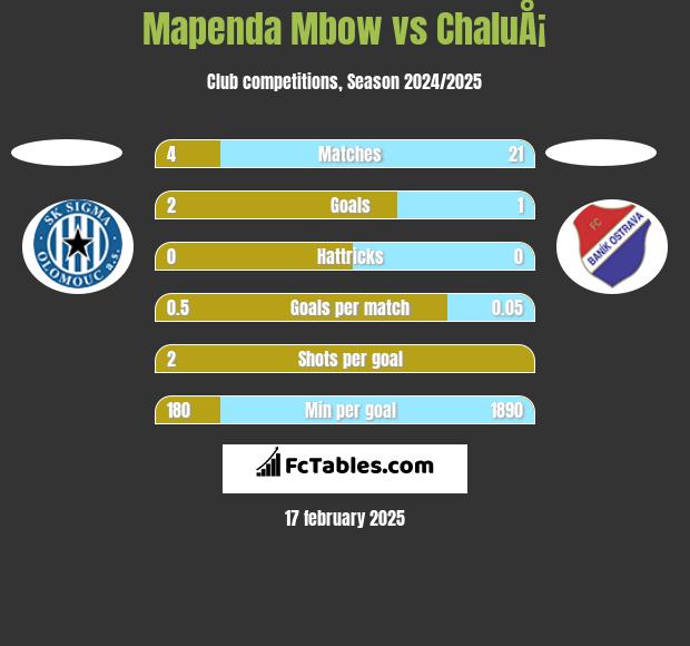 Mapenda Mbow vs ChaluÅ¡ h2h player stats