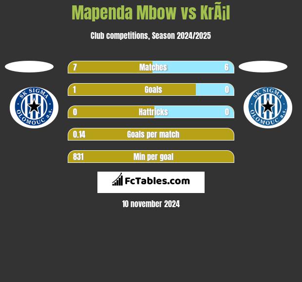 Mapenda Mbow vs KrÃ¡l h2h player stats