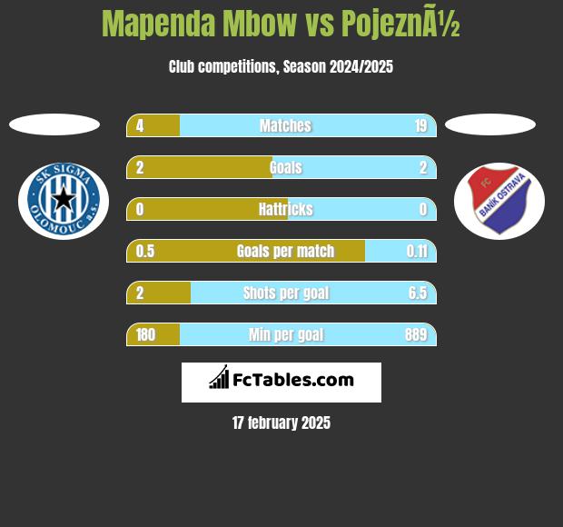 Mapenda Mbow vs PojeznÃ½ h2h player stats