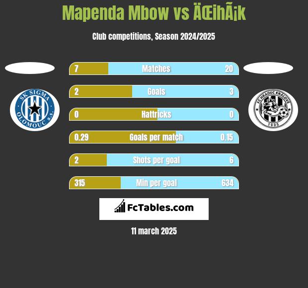 Mapenda Mbow vs ÄŒihÃ¡k h2h player stats