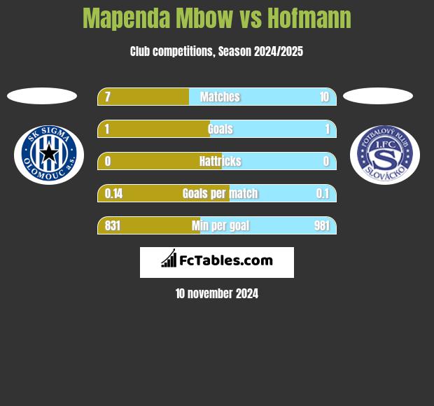 Mapenda Mbow vs Hofmann h2h player stats