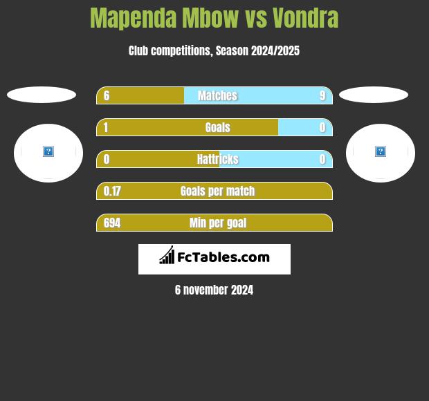 Mapenda Mbow vs Vondra h2h player stats