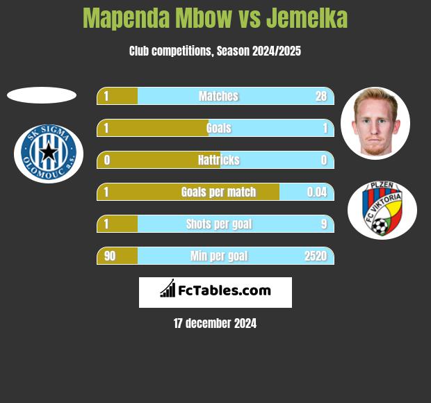 Mapenda Mbow vs Jemelka h2h player stats