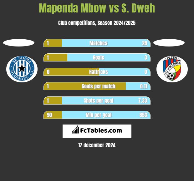 Mapenda Mbow vs S. Dweh h2h player stats