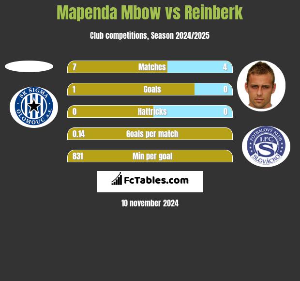 Mapenda Mbow vs Reinberk h2h player stats