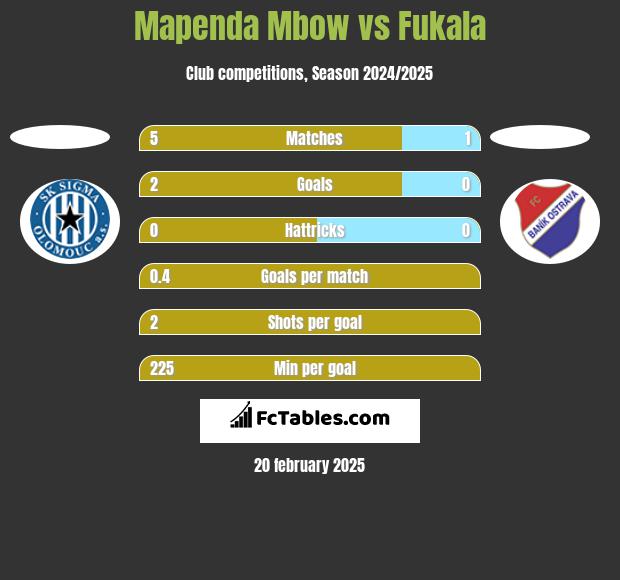 Mapenda Mbow vs Fukala h2h player stats