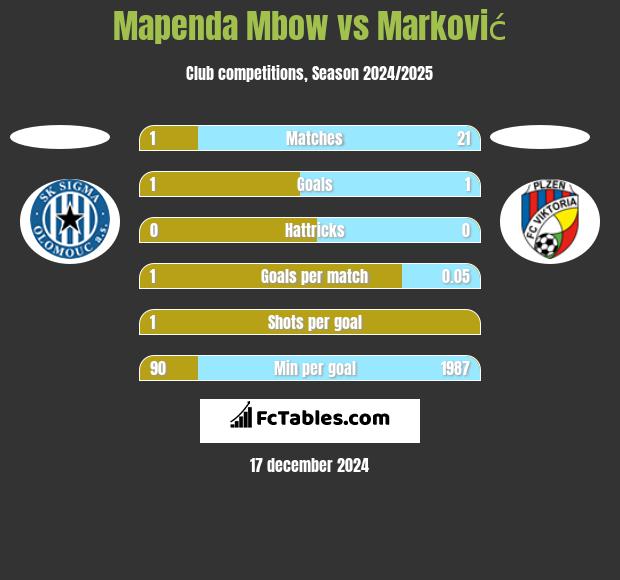 Mapenda Mbow vs Marković h2h player stats