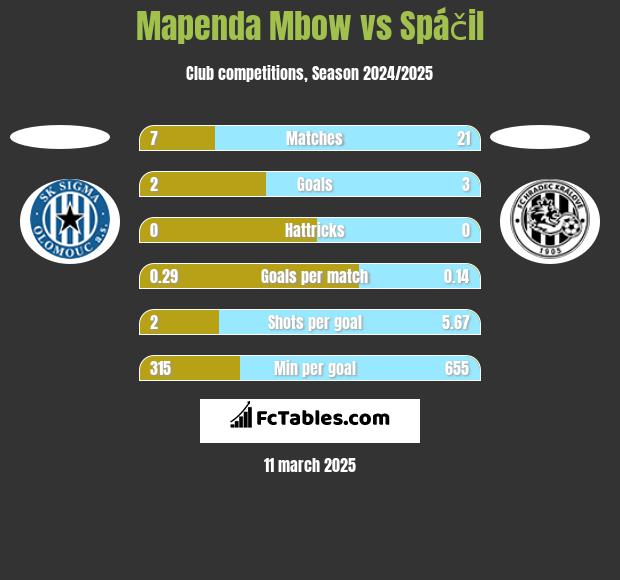 Mapenda Mbow vs Spáčil h2h player stats