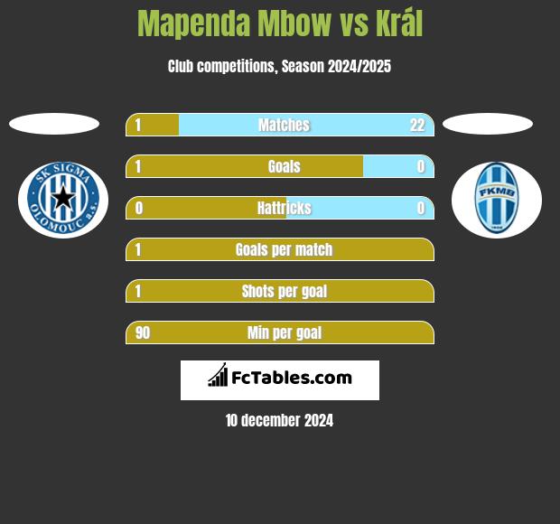 Mapenda Mbow vs Král h2h player stats