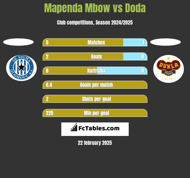 Mapenda Mbow vs Doda h2h player stats