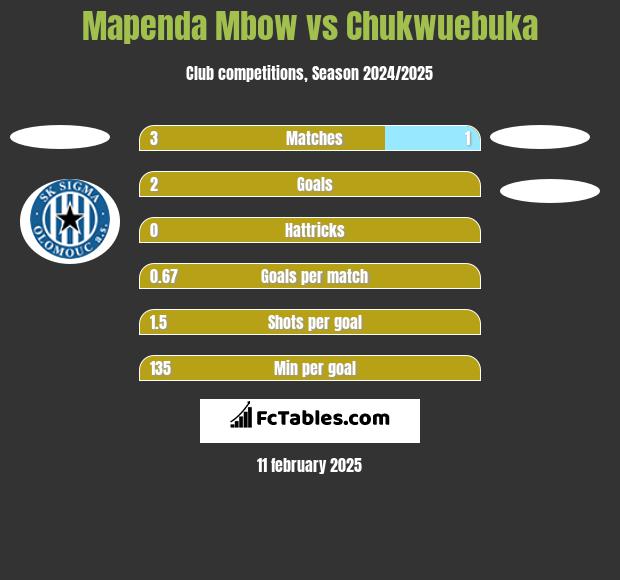 Mapenda Mbow vs Chukwuebuka h2h player stats