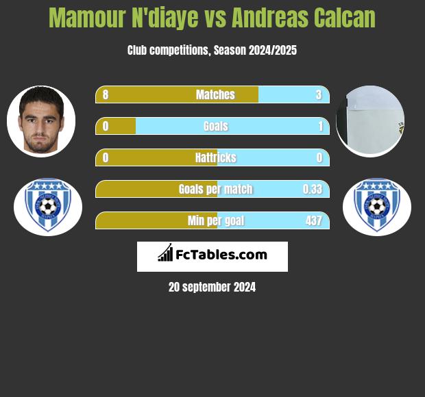 Mamour N'diaye vs Andreas Calcan h2h player stats