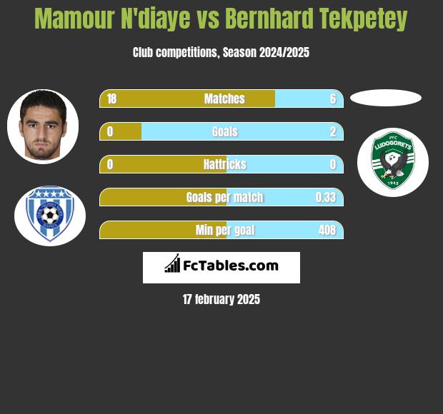 Mamour N'diaye vs Bernhard Tekpetey h2h player stats