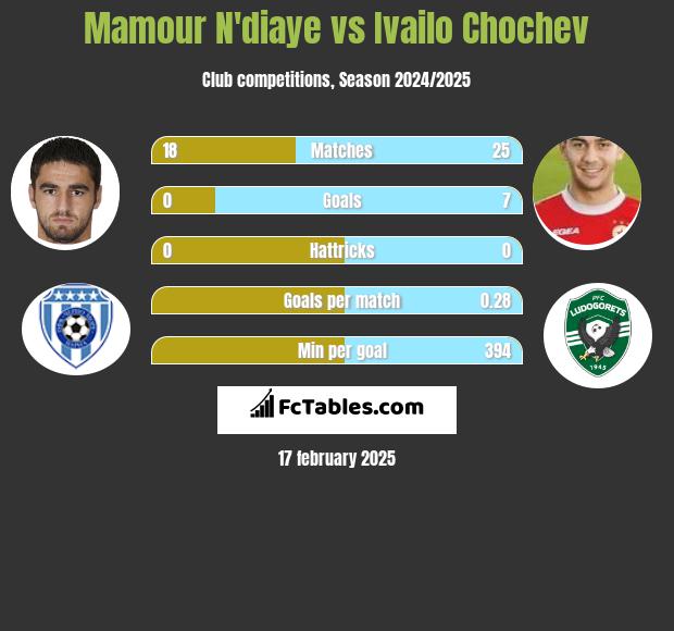 Mamour N'diaye vs Ivailo Chochev h2h player stats