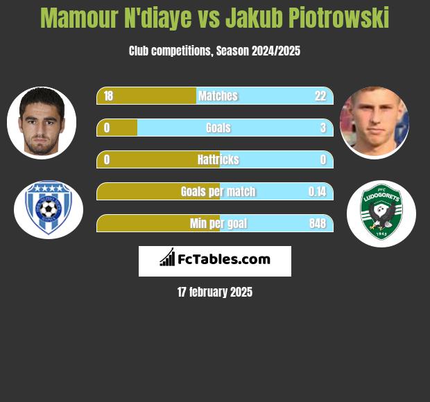 Mamour N'diaye vs Jakub Piotrowski h2h player stats