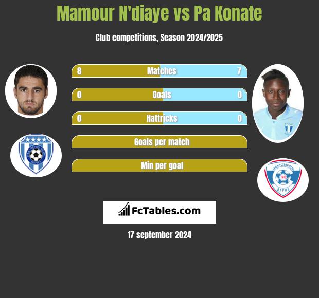 Mamour N'diaye vs Pa Konate h2h player stats