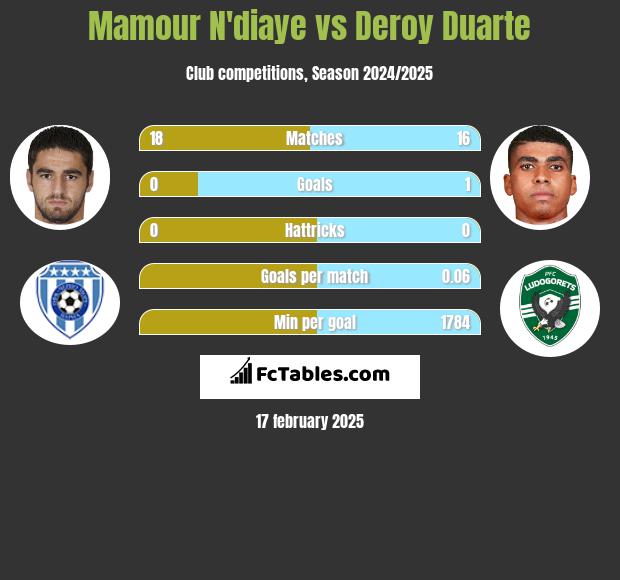 Mamour N'diaye vs Deroy Duarte h2h player stats