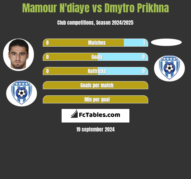 Mamour N'diaye vs Dmytro Prikhna h2h player stats