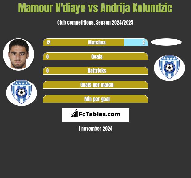 Mamour N'diaye vs Andrija Kolundzic h2h player stats