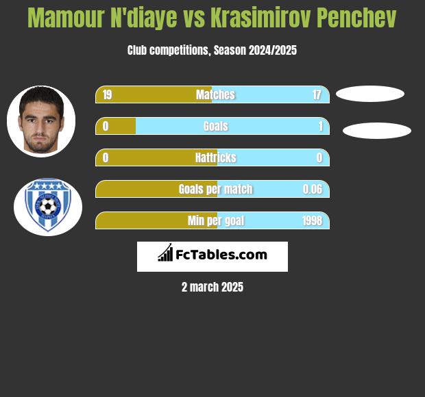 Mamour N'diaye vs Krasimirov Penchev h2h player stats