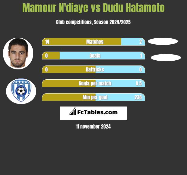 Mamour N'diaye vs Dudu Hatamoto h2h player stats