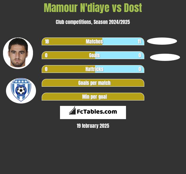 Mamour N'diaye vs Dost h2h player stats