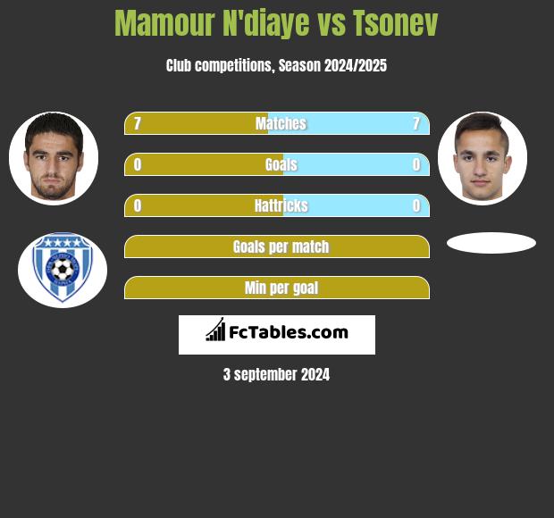 Mamour N'diaye vs Tsonev h2h player stats