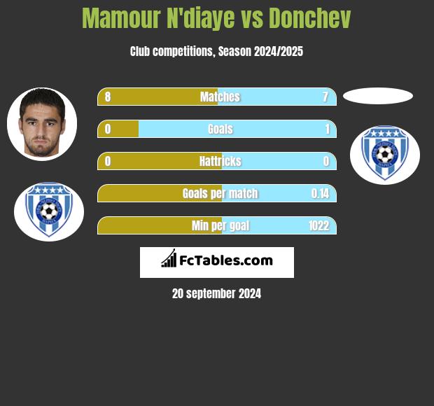 Mamour N'diaye vs Donchev h2h player stats