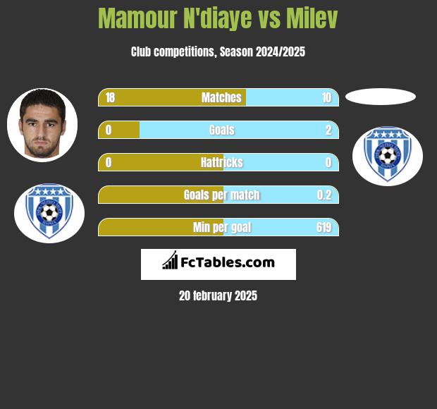 Mamour N'diaye vs Milev h2h player stats