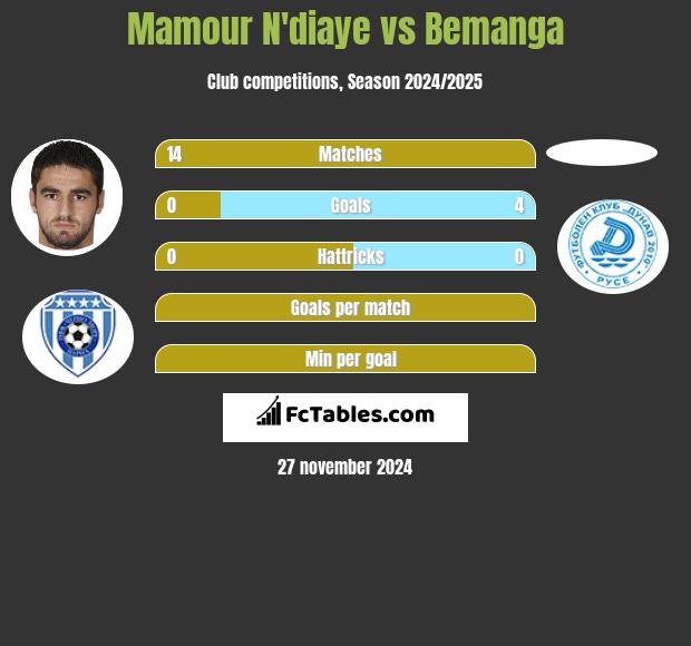 Mamour N'diaye vs Bemanga h2h player stats