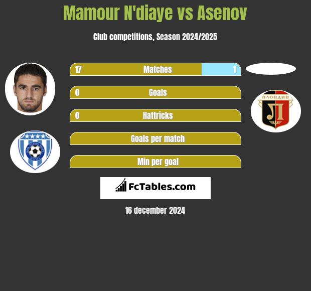 Mamour N'diaye vs Asenov h2h player stats