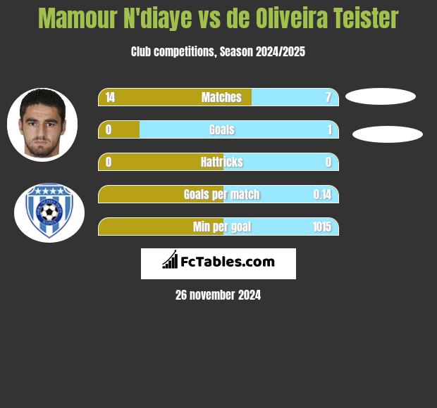 Mamour N'diaye vs de Oliveira Teister h2h player stats