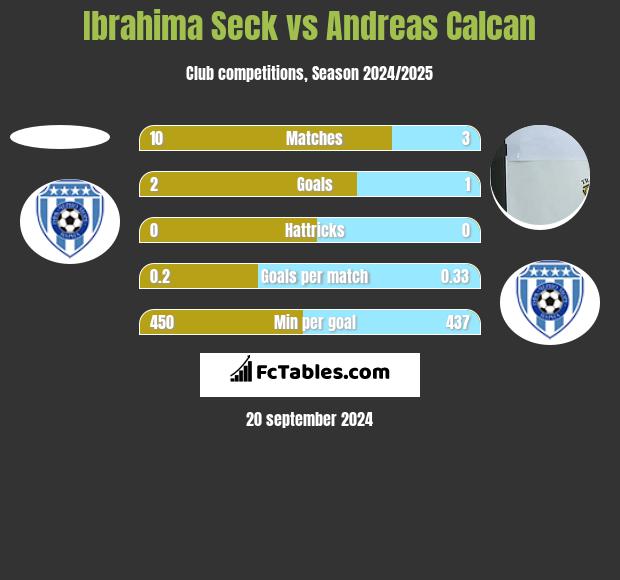 Ibrahima Seck vs Andreas Calcan h2h player stats