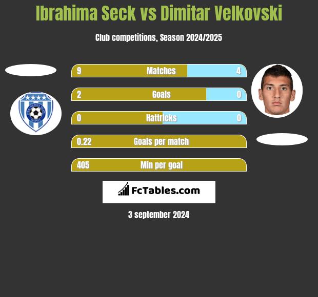 Ibrahima Seck vs Dimitar Velkovski h2h player stats