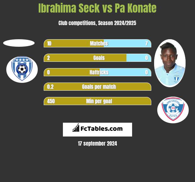 Ibrahima Seck vs Pa Konate h2h player stats