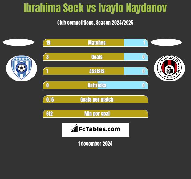 Ibrahima Seck vs Ivaylo Naydenov h2h player stats