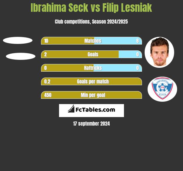 Ibrahima Seck vs Filip Lesniak h2h player stats