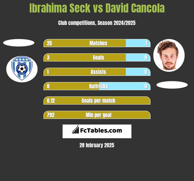 Ibrahima Seck vs David Cancola h2h player stats