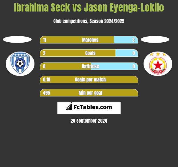 Ibrahima Seck vs Jason Eyenga-Lokilo h2h player stats