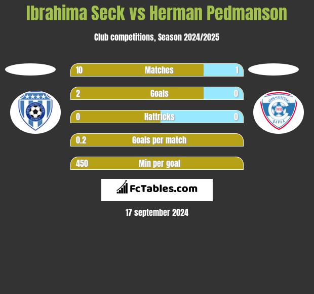 Ibrahima Seck vs Herman Pedmanson h2h player stats