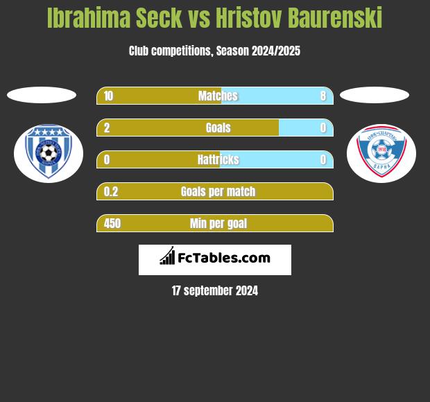 Ibrahima Seck vs Hristov Baurenski h2h player stats