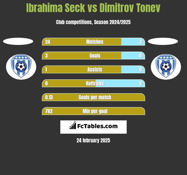 Ibrahima Seck vs Dimitrov Tonev h2h player stats