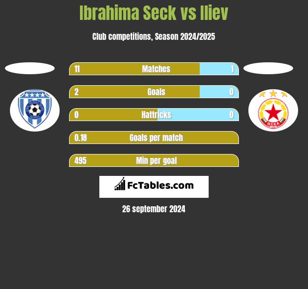 Ibrahima Seck vs Iliev h2h player stats