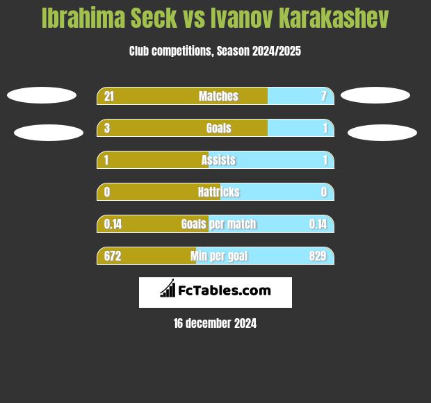 Ibrahima Seck vs Ivanov Karakashev h2h player stats