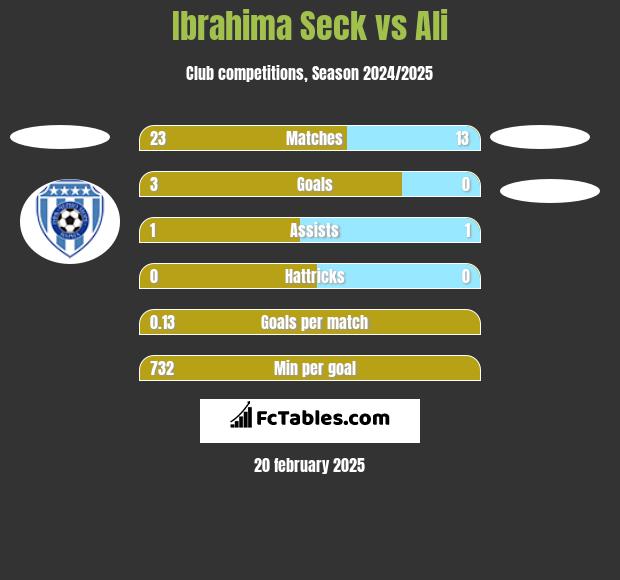 Ibrahima Seck vs Ali h2h player stats