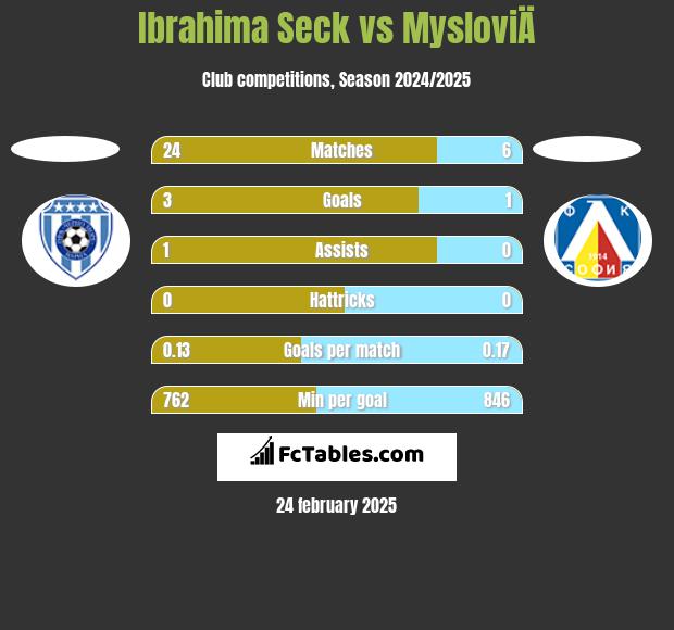 Ibrahima Seck vs MysloviÄ h2h player stats