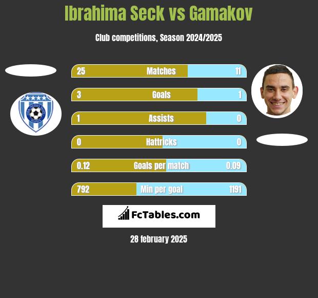 Ibrahima Seck vs Gamakov h2h player stats