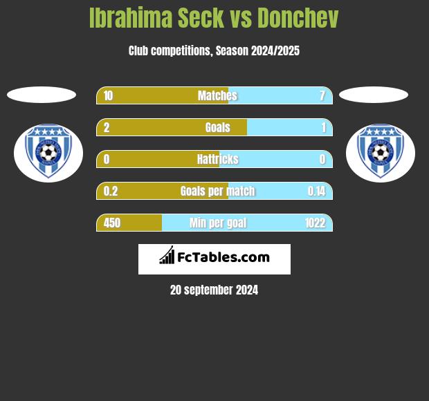 Ibrahima Seck vs Donchev h2h player stats