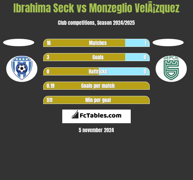 Ibrahima Seck vs Monzeglio VelÃ¡zquez h2h player stats